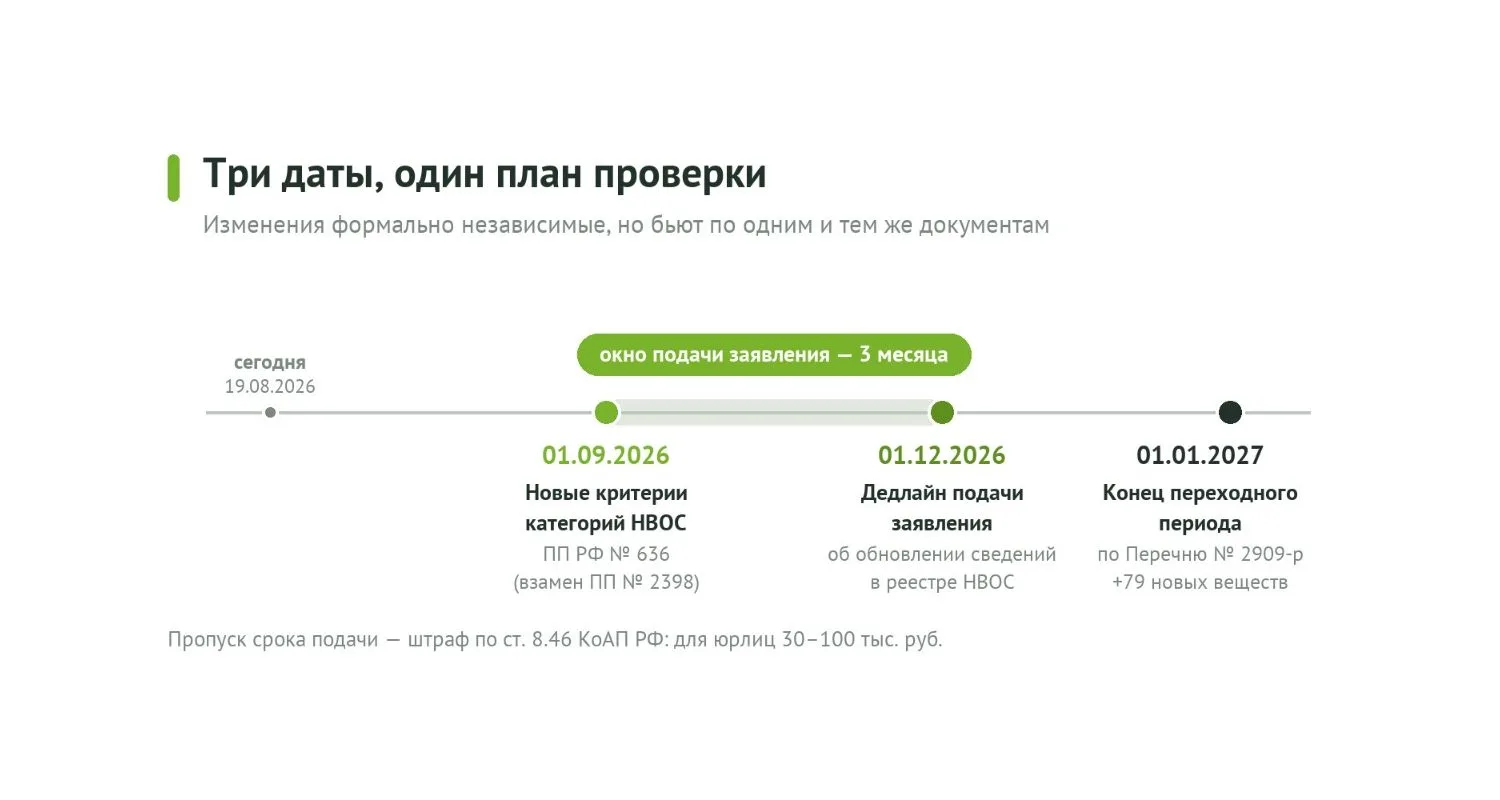 С 1 сентября — новые критерии категорий объектов НВОС. Что проверять до 1 декабря.
