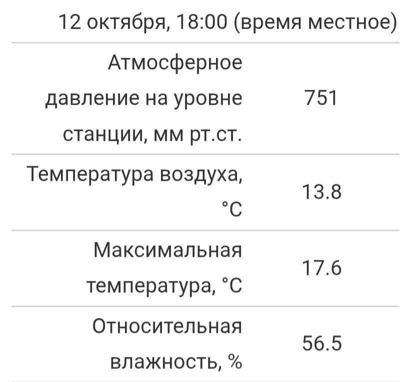 Максимальная температура воздуха в Чебоксарах составила сегодня +17.6 градуса. До повто...