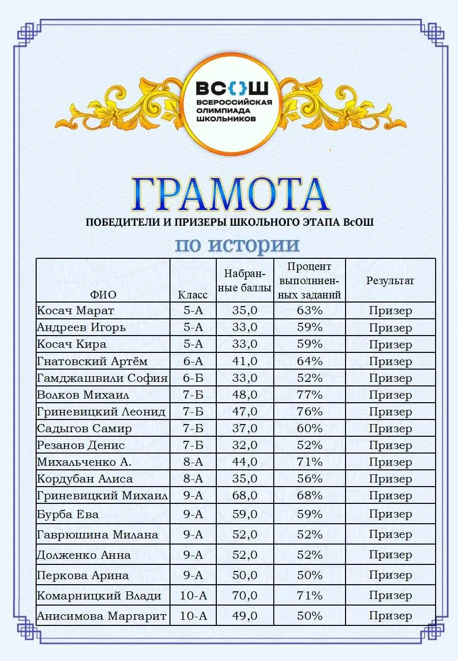 ВНИМАНИЕ! РЕЗУЛЬТАТЫ ШКОЛЬНОГО ЭТАПА ВСОШ ПО ИСТОРИИ