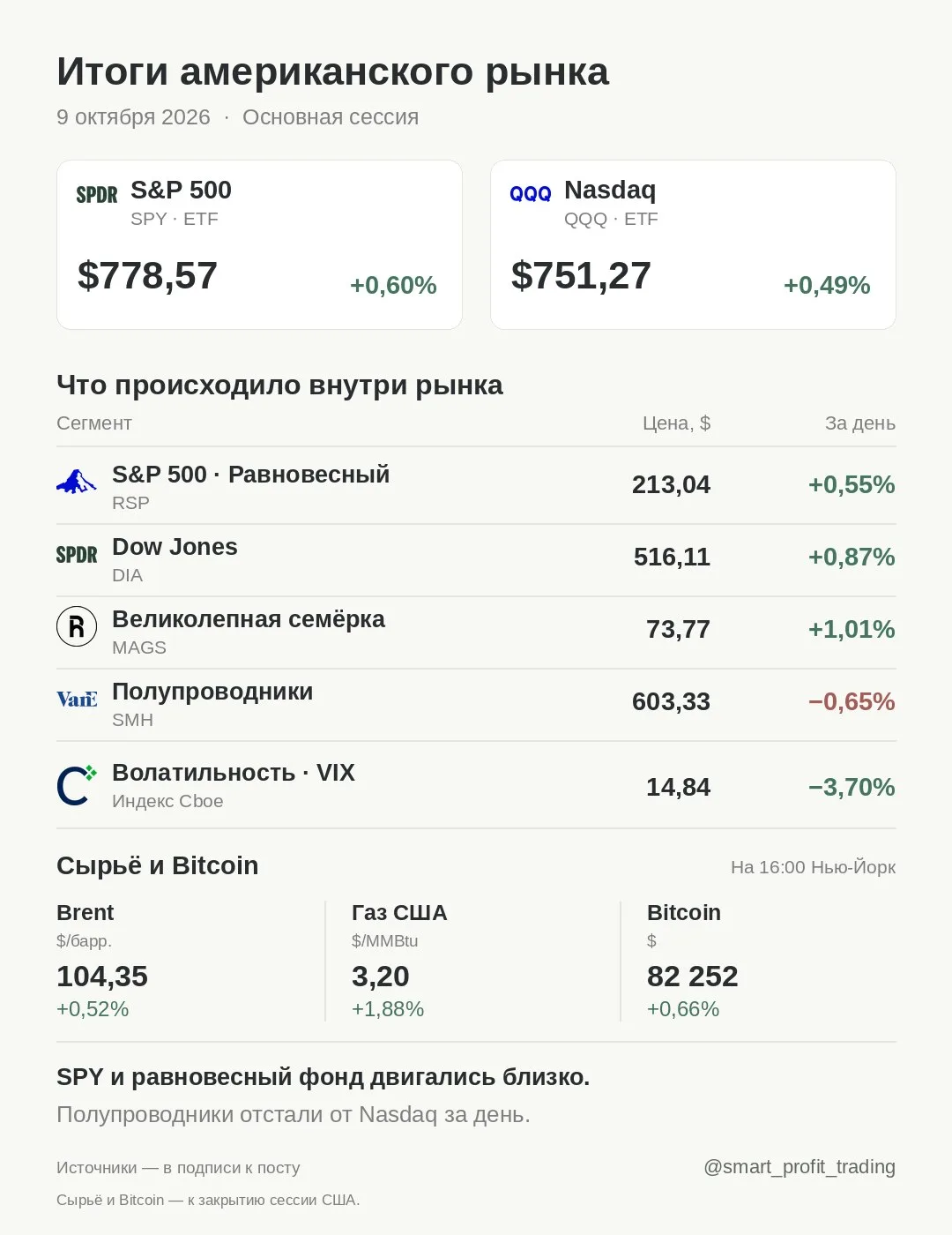 Итоги американского рынка · 09.10.2026