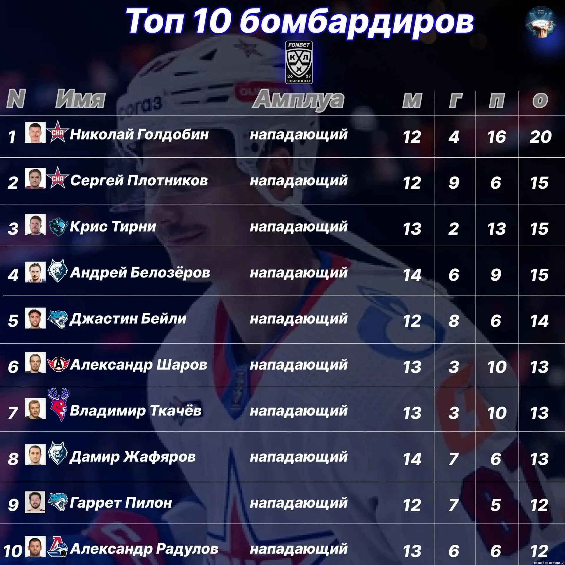 🔥 Голдобин — король бомбардиров КХЛ!