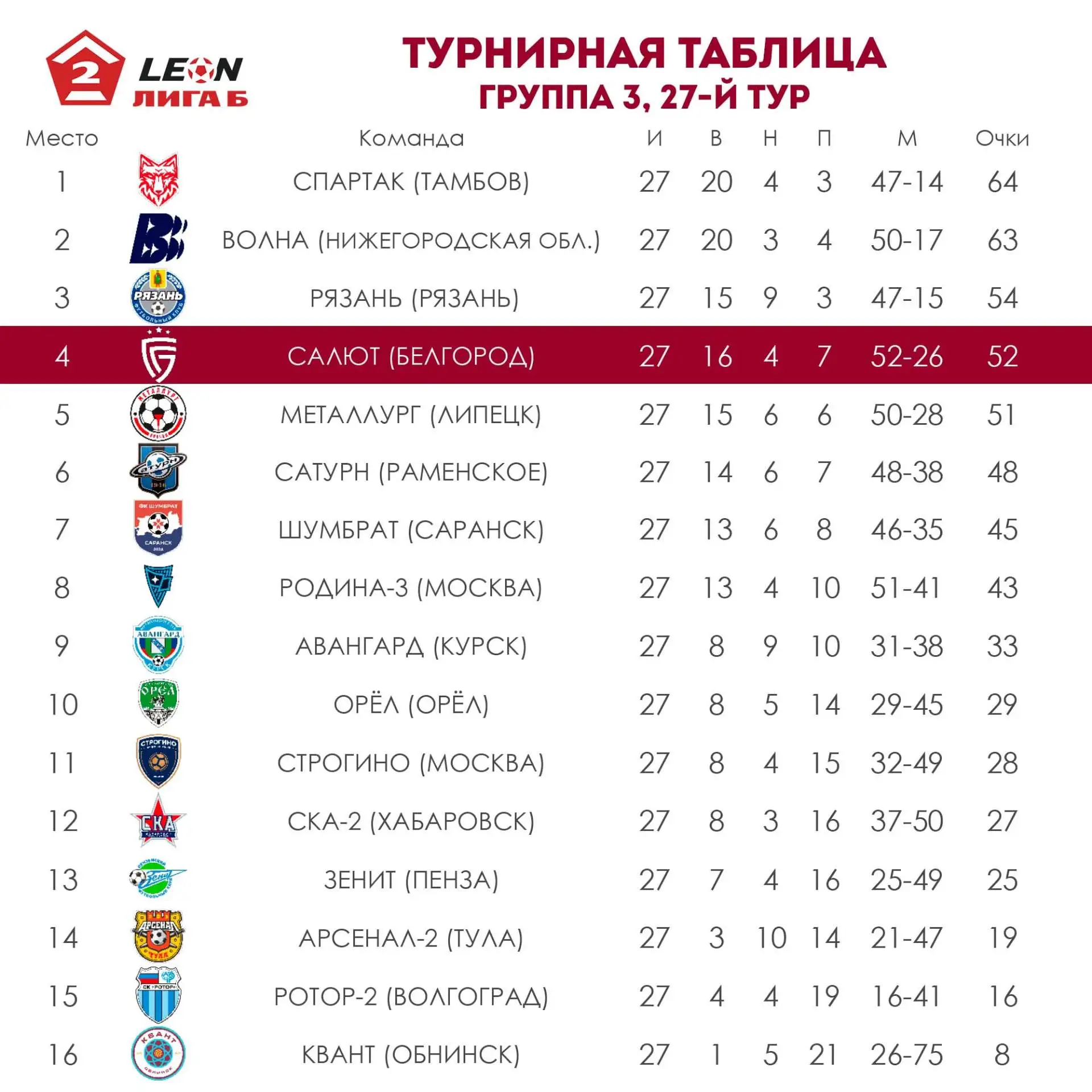 Итоги 27-го тура группы 3 LEON-Первенства Второй лиги Б. Матчи прошли 10-11 октября.