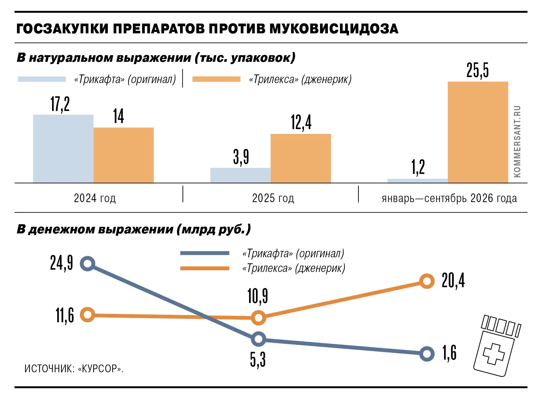🗞🗞🗞🗞 «Промомед» зарегистрировал локализованный аналог «Трикафты», назначаемый пацие...