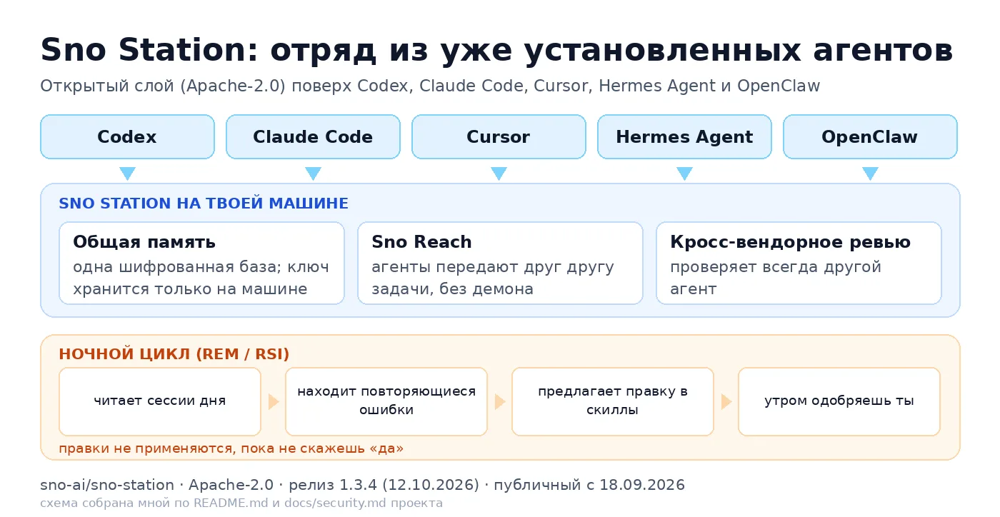 Sno Station собирает в отряд уже установленных агентов — Codex, Claude Code, Cursor, He...