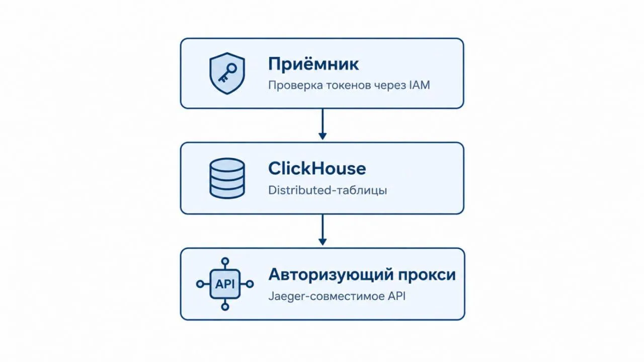 ClickHouse под трейсы: почему шесть бэкендов Jaeger оказались выбором из двух