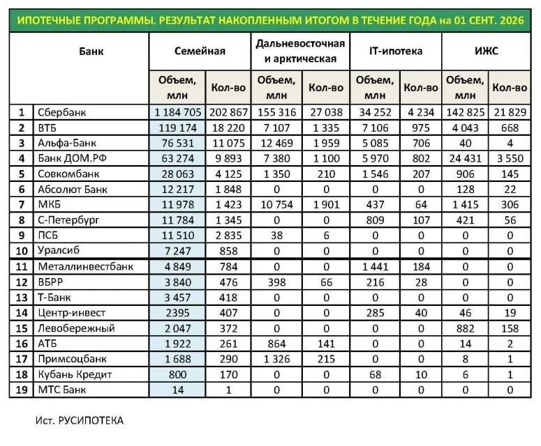 РУСИПОТЕКА - итоги августа Высшей ипотечной лиги.