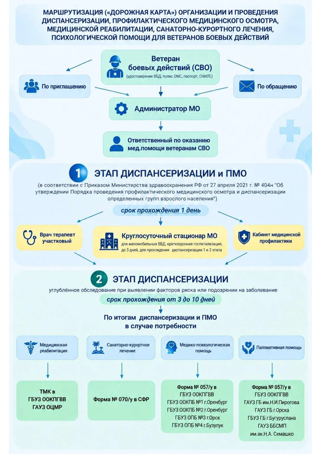 Дорожная карта прохождения участникам специальной военной операции диспансеризации и во...