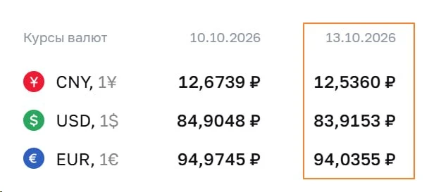 ЦБ снизил курс доллара до ₽83.