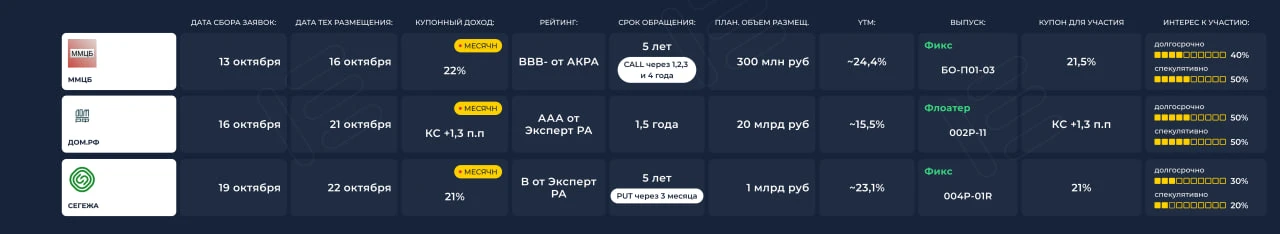 Первичные размещения 12.10 — 17.10