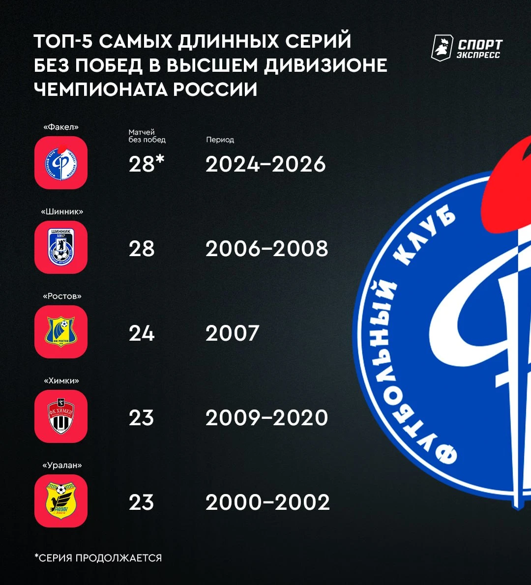 «Факел» повторил рекорд РПЛ. Но есть нюанс 🫡