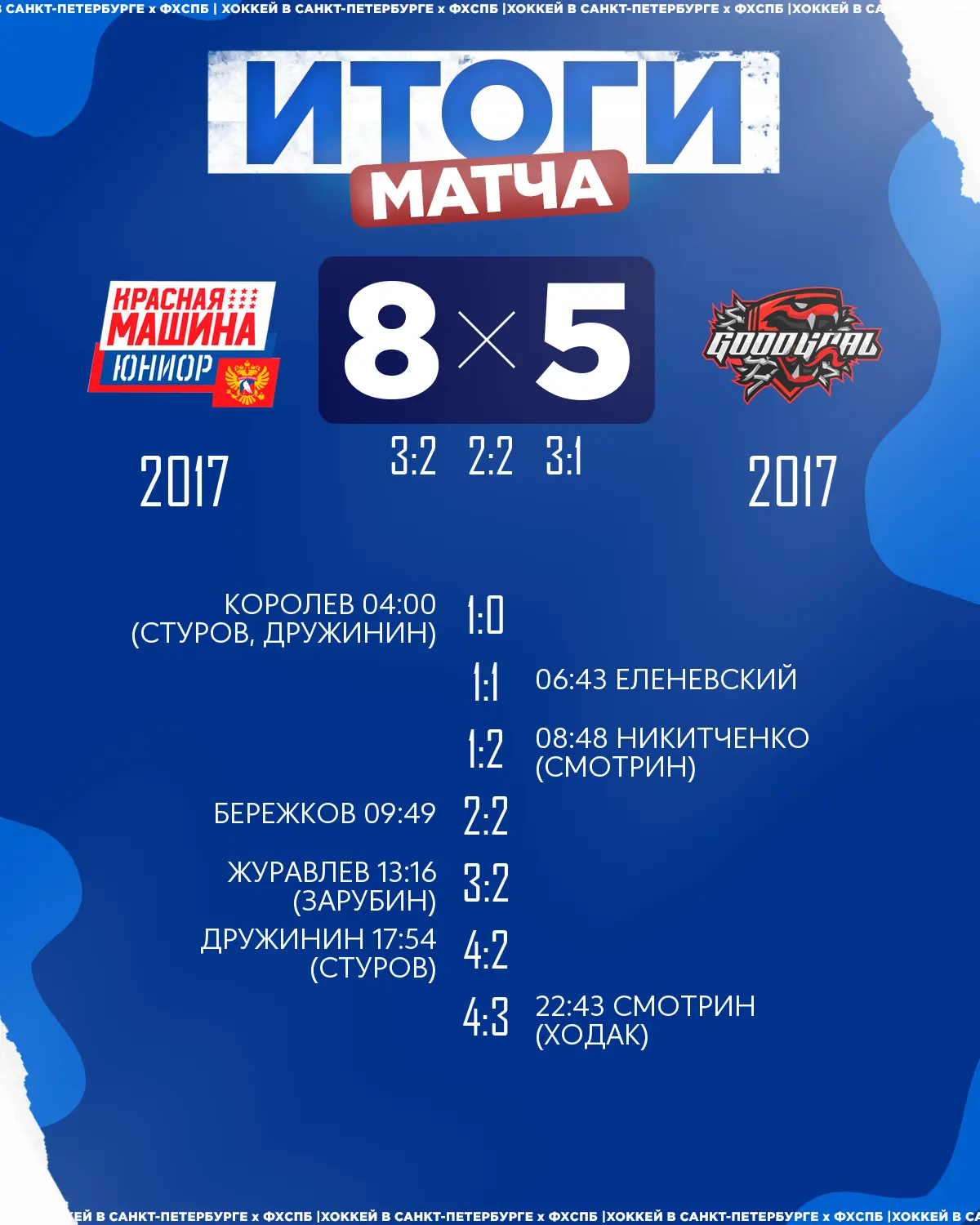 🏒ХК «Красная Машина Юниор» 2017 одержал победу над 🏒ХК «ГудГол» 2017 со счётом 8:5!