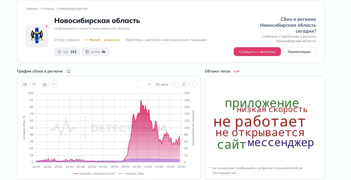 ⚡️ Массовый сбой интернета в Новосибирске — уже 4000 жалоб