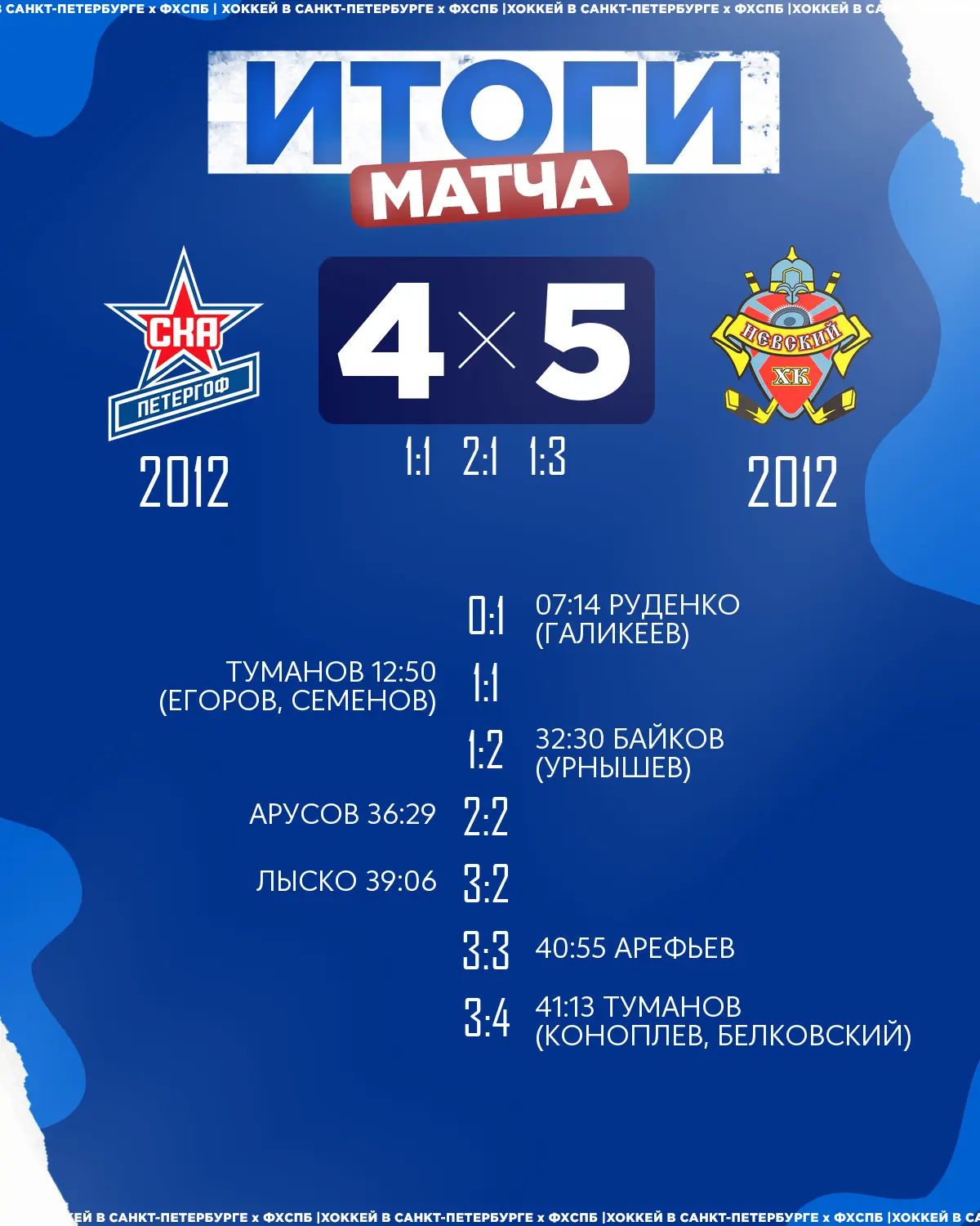 🏒ХК «Невский» 2012 одержал победу над 🏒ХК «СКА Петергоф» 2012 со счётом 5:4!