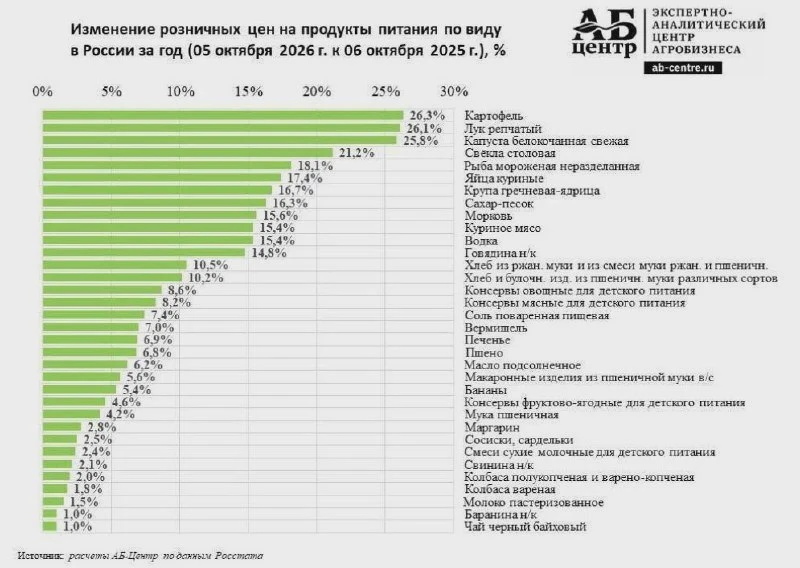 Продукты дорожают быстрее инфляции