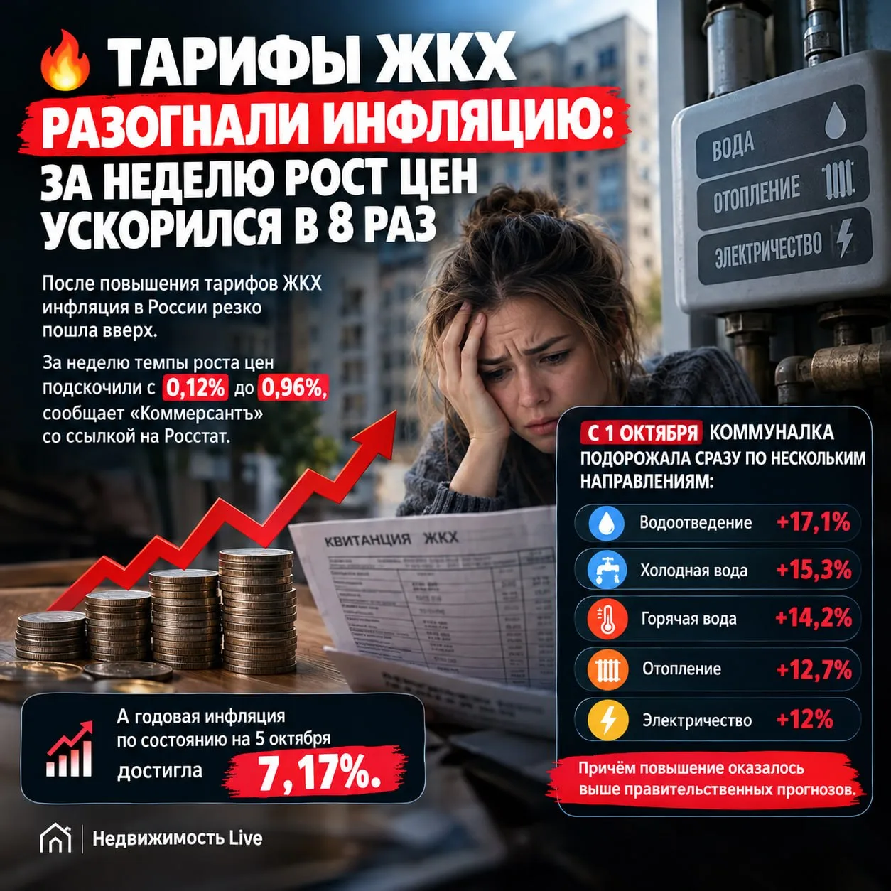 ⚡️ ТАРИФЫ ЖКХ РАЗОГНАЛИ ИНФЛЯЦИЮ: ЗА НЕДЕЛЮ РОСТ ЦЕН УСКОРИЛСЯ В 8 РАЗ