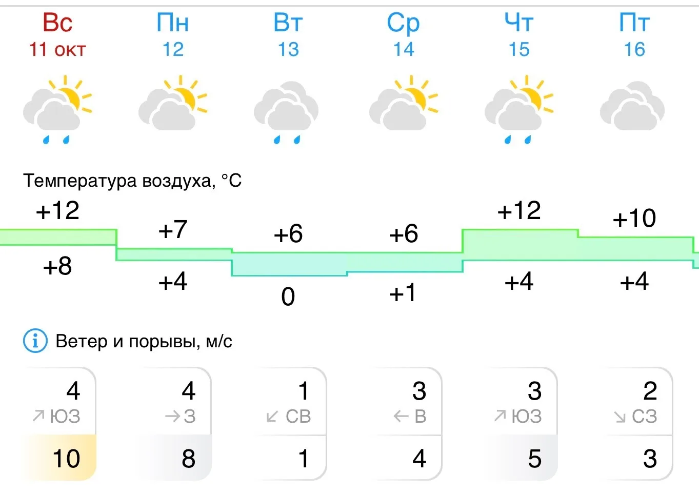 Прогноз погоды в Серове