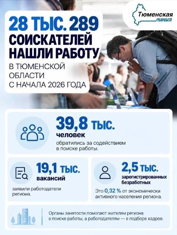 Почти 28,3 тысячи жителей Тюменской области трудоустроились с начала года
