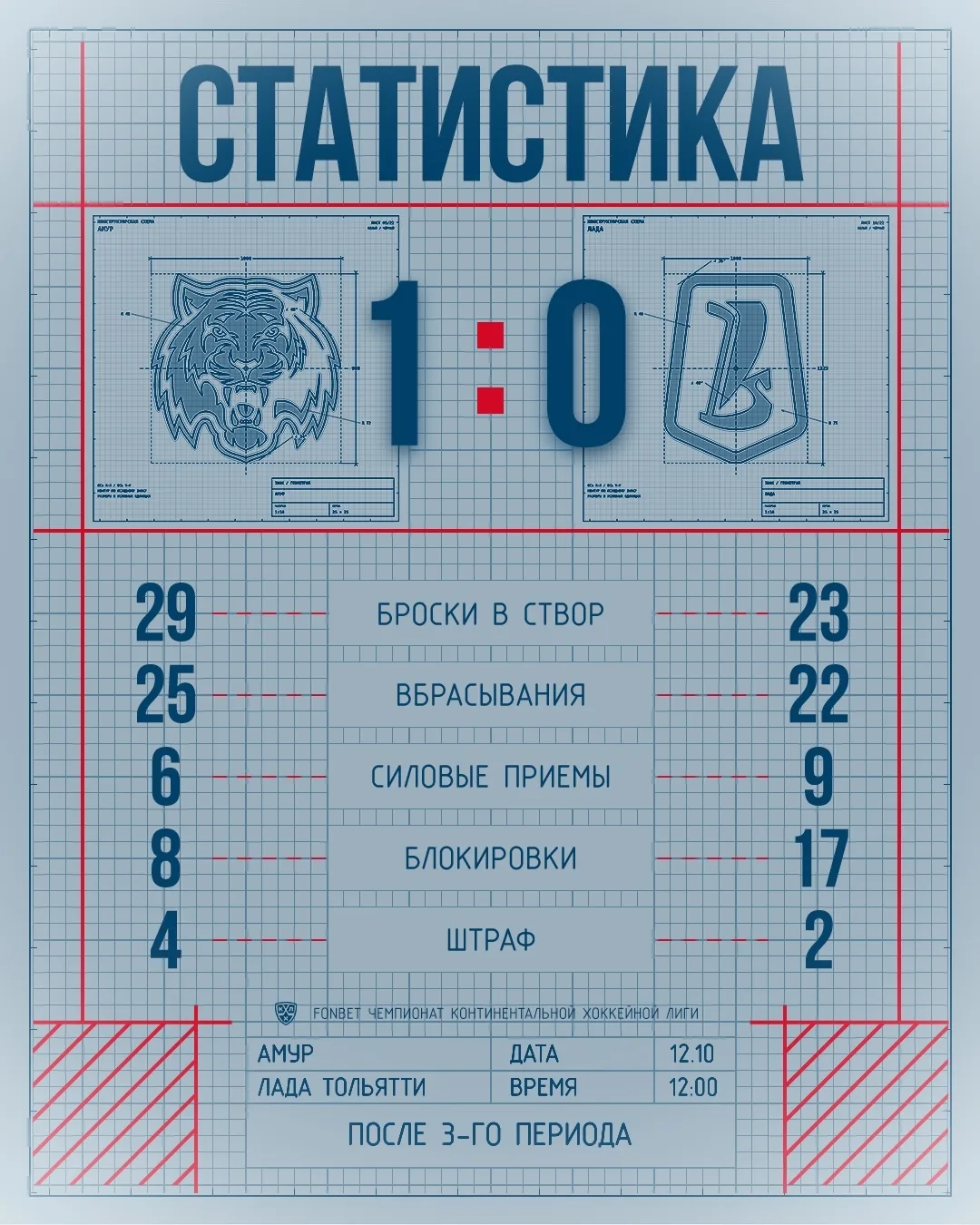 Цифры заключительного матча дальневосточного выезда