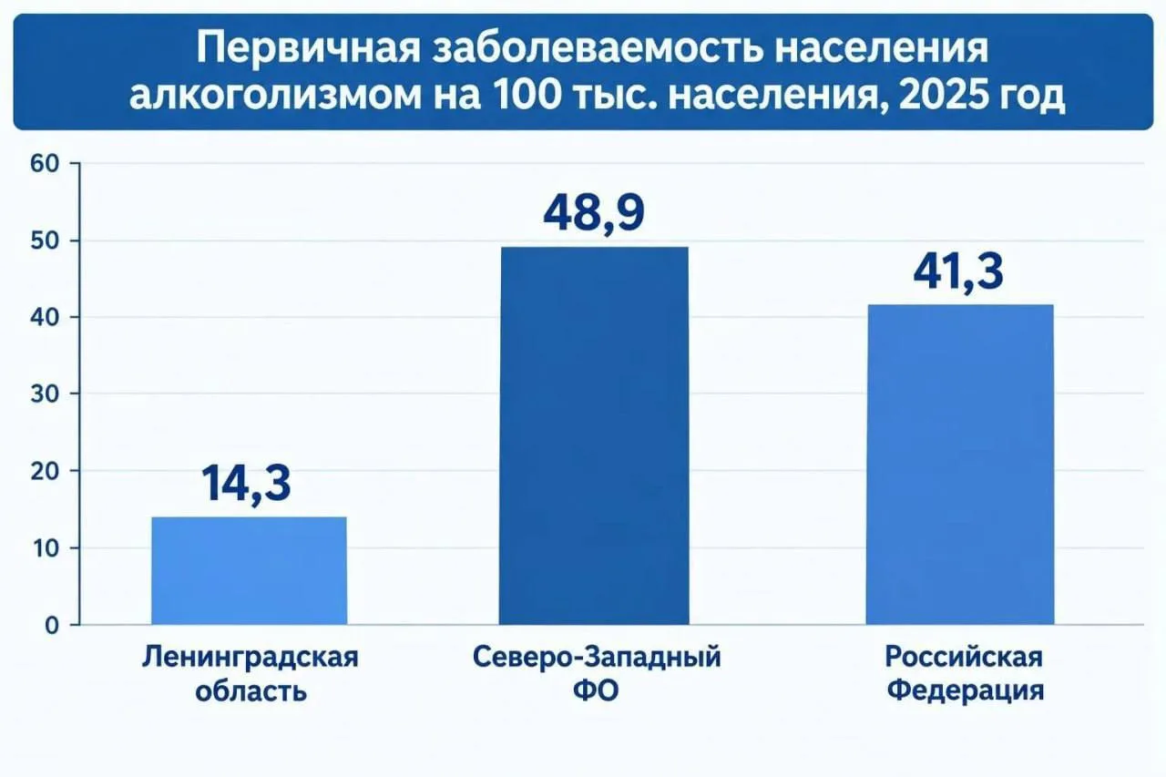 В Ленобласти фиксируют низкий уровень заболеваемости алкоголизмом