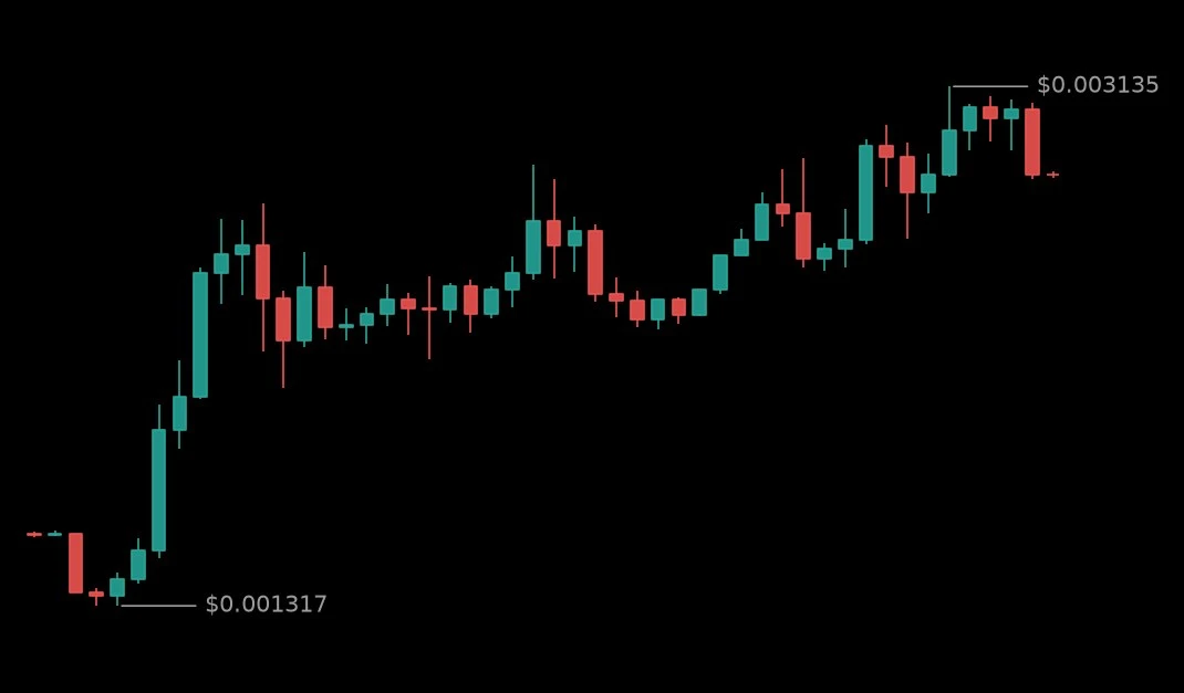 🔴 #JCTUSDT - 0.002827 (+6.12%)