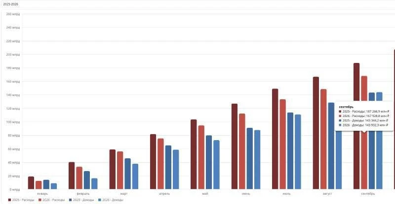 Дефицит бюджета Кузбасса за девять месяцев достиг 90% годового плана