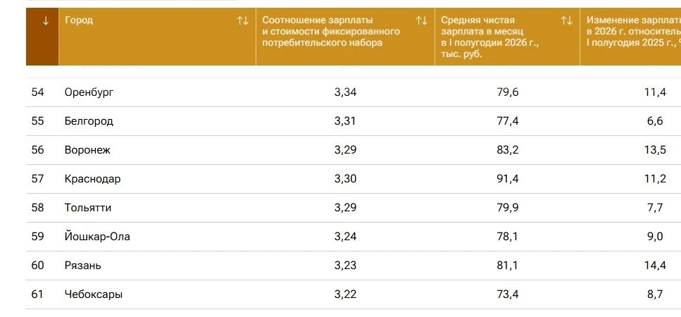 💵 Чебоксары заняли 61-е место в рейтинге российских городов по уровню зарплат