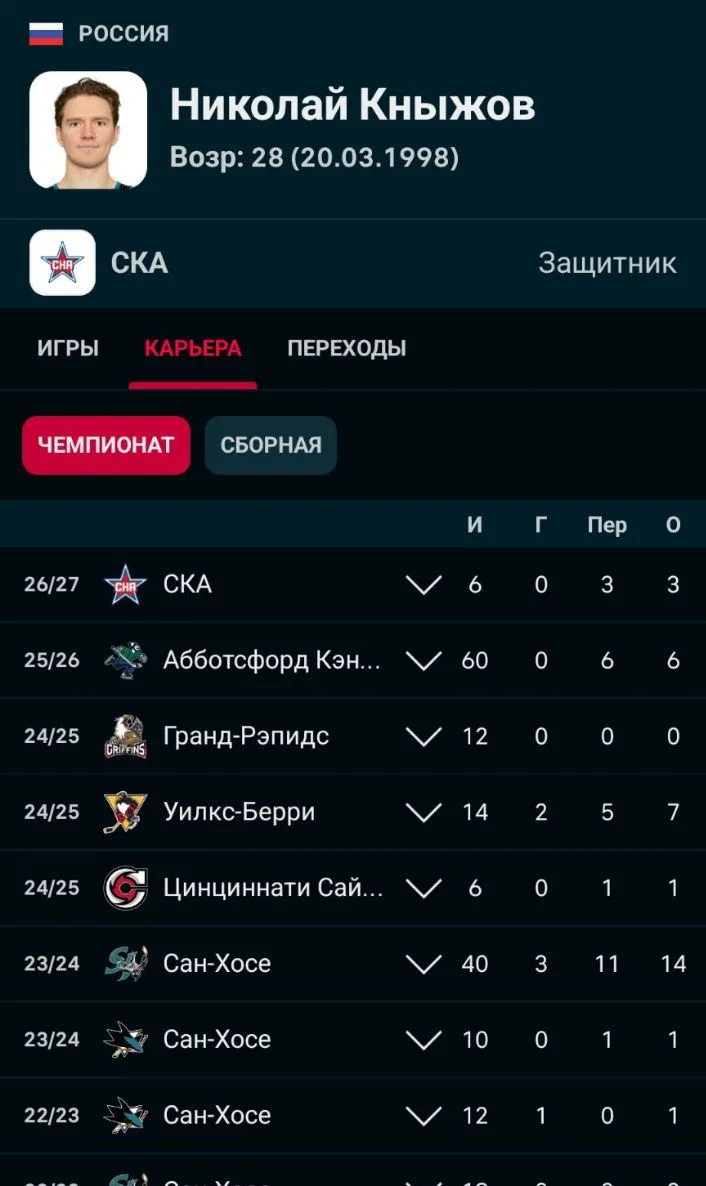 Николай Кныжов может покинуть СКА. Петербургский клуб прорабатывает варианты обмена защ...