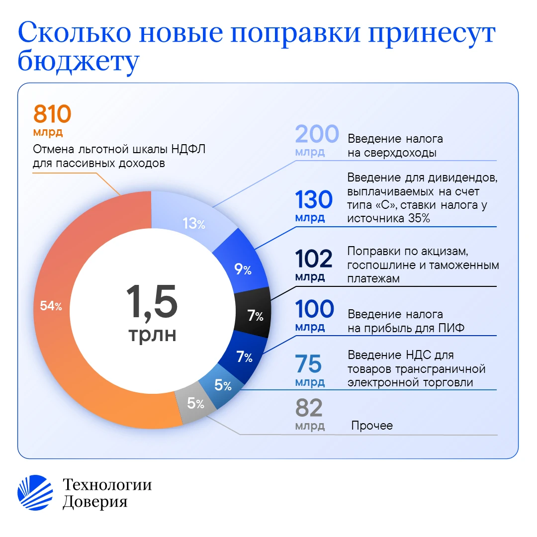 Налоговая реформа 3.0. Налоговый обзор