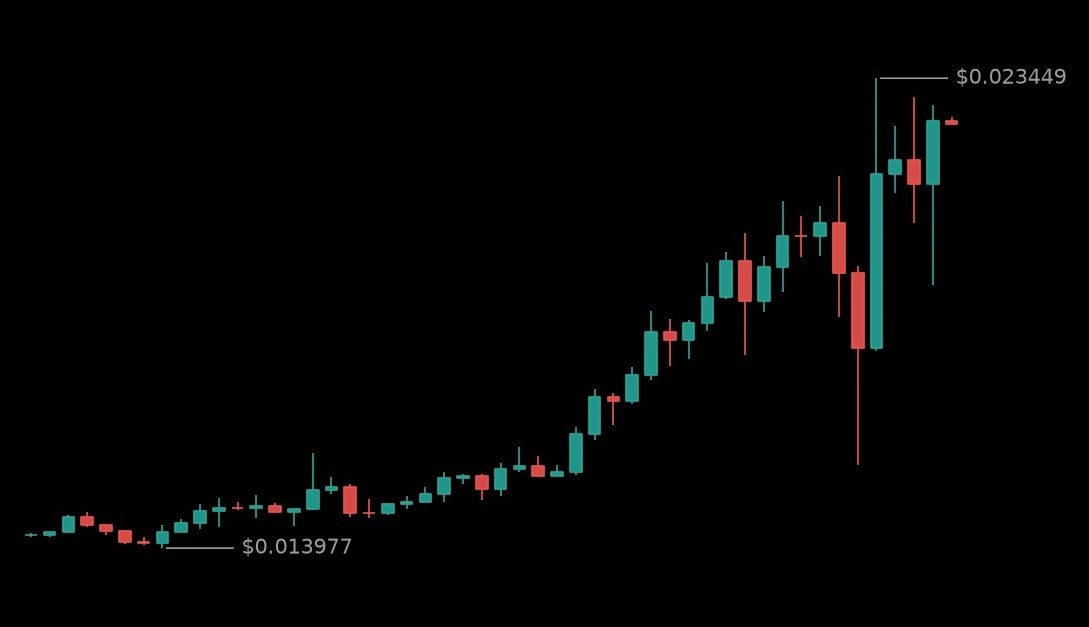 🟢 #TRUTHUSDT - 0.022579 (+48.82%)