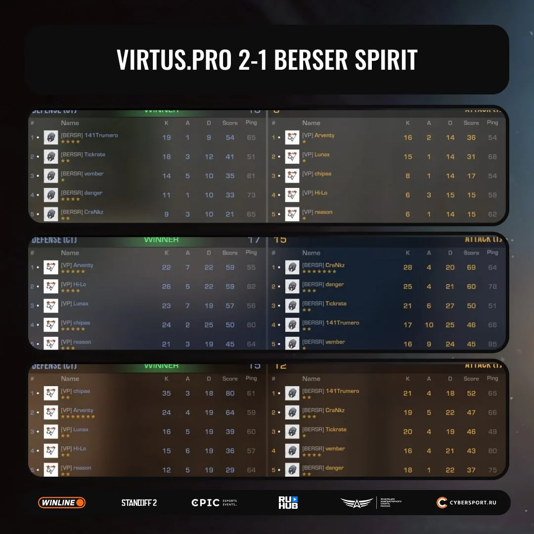 Не без труда, но Virtus.prо забирают этот матч 🔥
