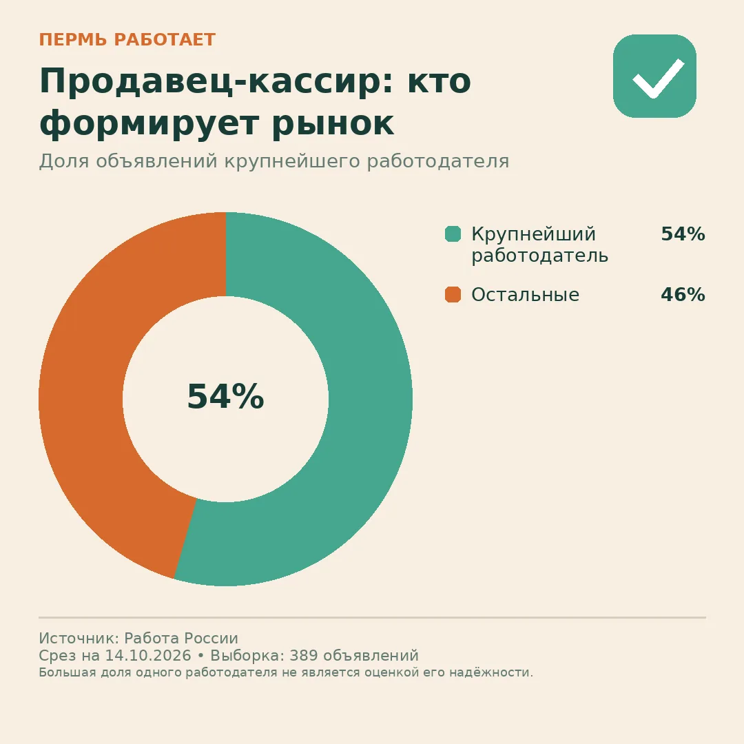 🏢 Продавец-кассир: кто разместил больше всего вакансий