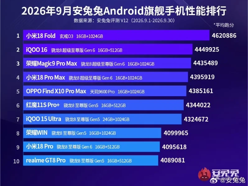 Xiaomi 18 Fold занял первое место в синтетическом тесте AnTuTu, подвинув iQOO 16 на вто...