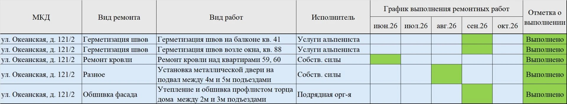 Отчет о проделанной работе по текущему ремонту в 2026г. Дом № 121/2 по ул. Океанской