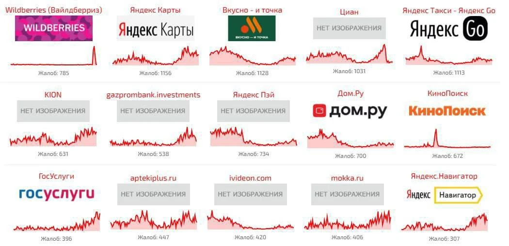 ❌ Массовые сбои сервисов продолжаются в России.