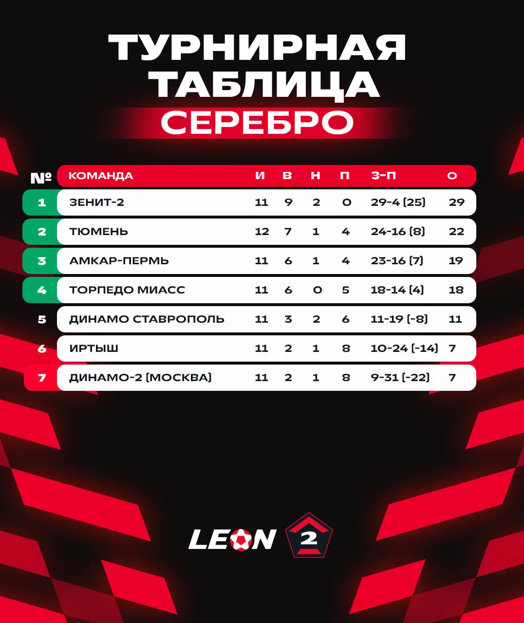 Изучаем обновлённую таблицу «Серебра» 📊