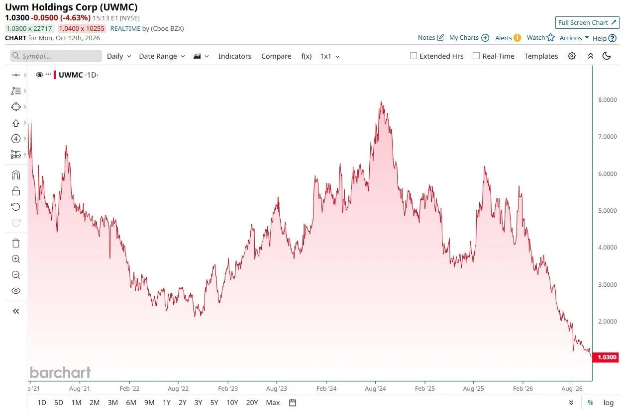 📈 Акции крупнейшего ипотечного кредитора в США, компании United Wholesale Mortgage, ос...