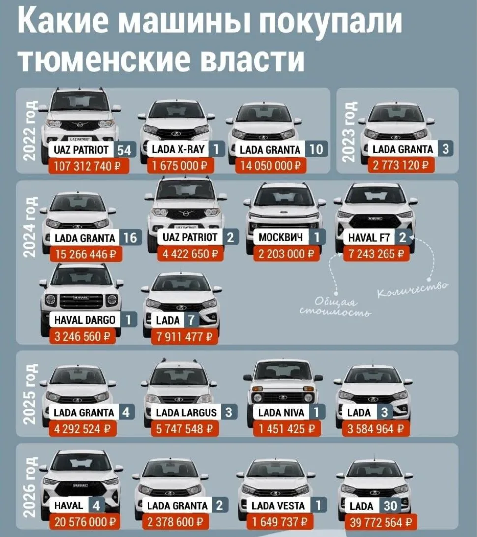 Уже несколько лет чиновникам рекомендовано закупать автомобили российского производства...