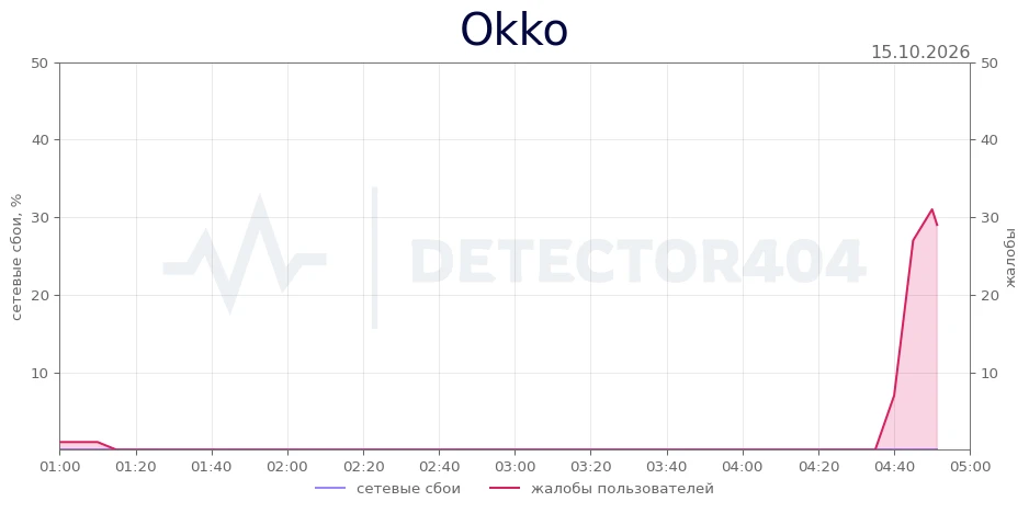 Okko - всплеск жалоб