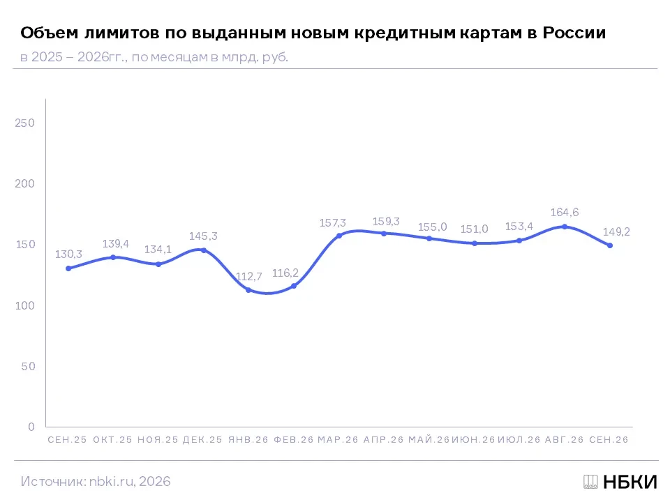 💳 Лимиты по новым кредиткам в сентябре снизились до 149 млрд рублей
