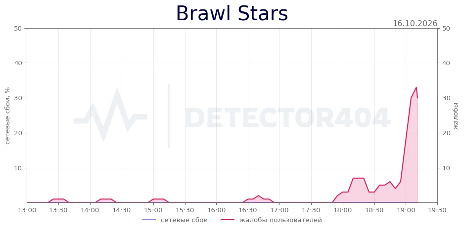 Brawl Stars - всплеск жалоб