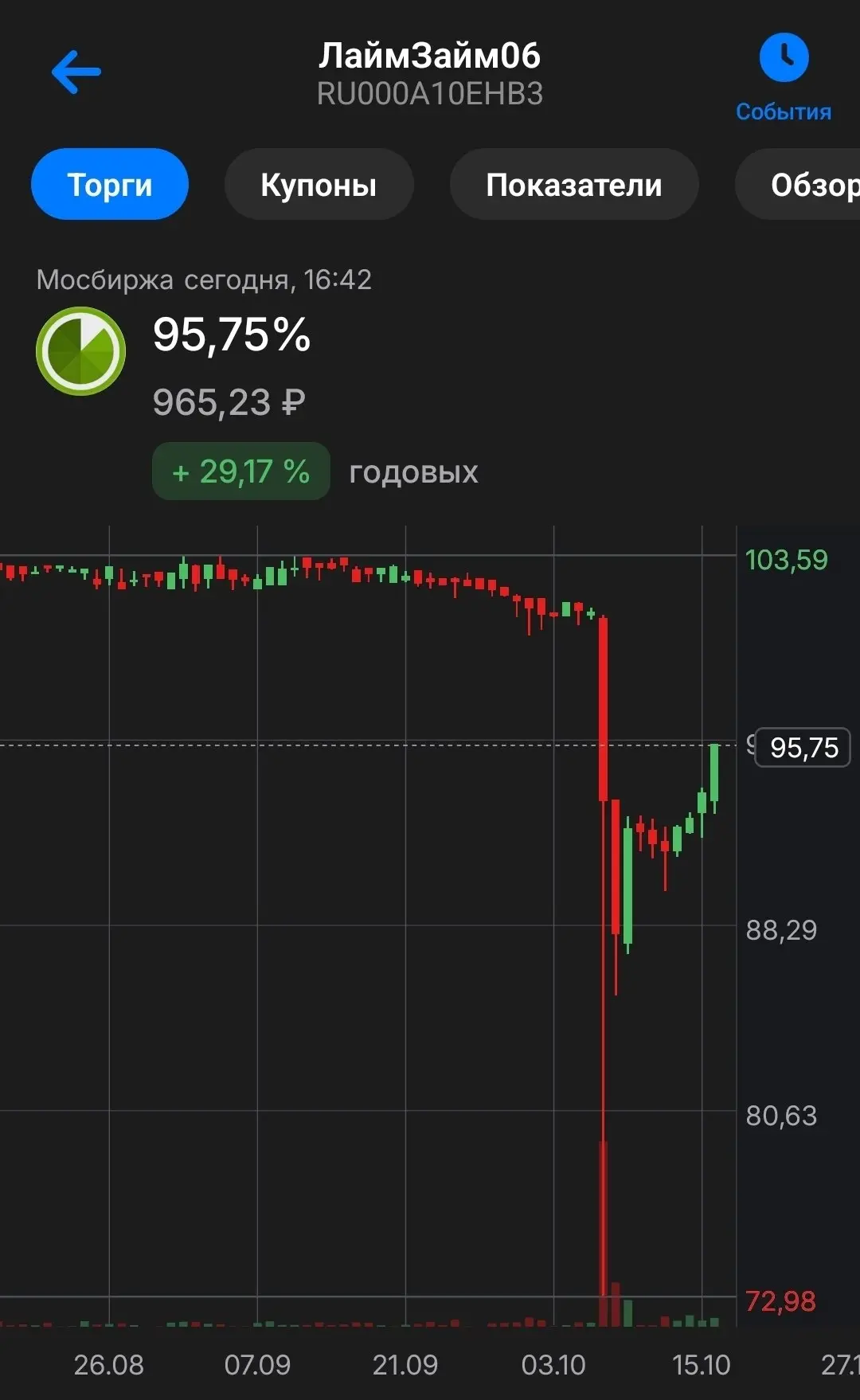 А Лайм тем временем уже подбирается к 96%. Знатное пике тогда было. Многие зря поддалис...