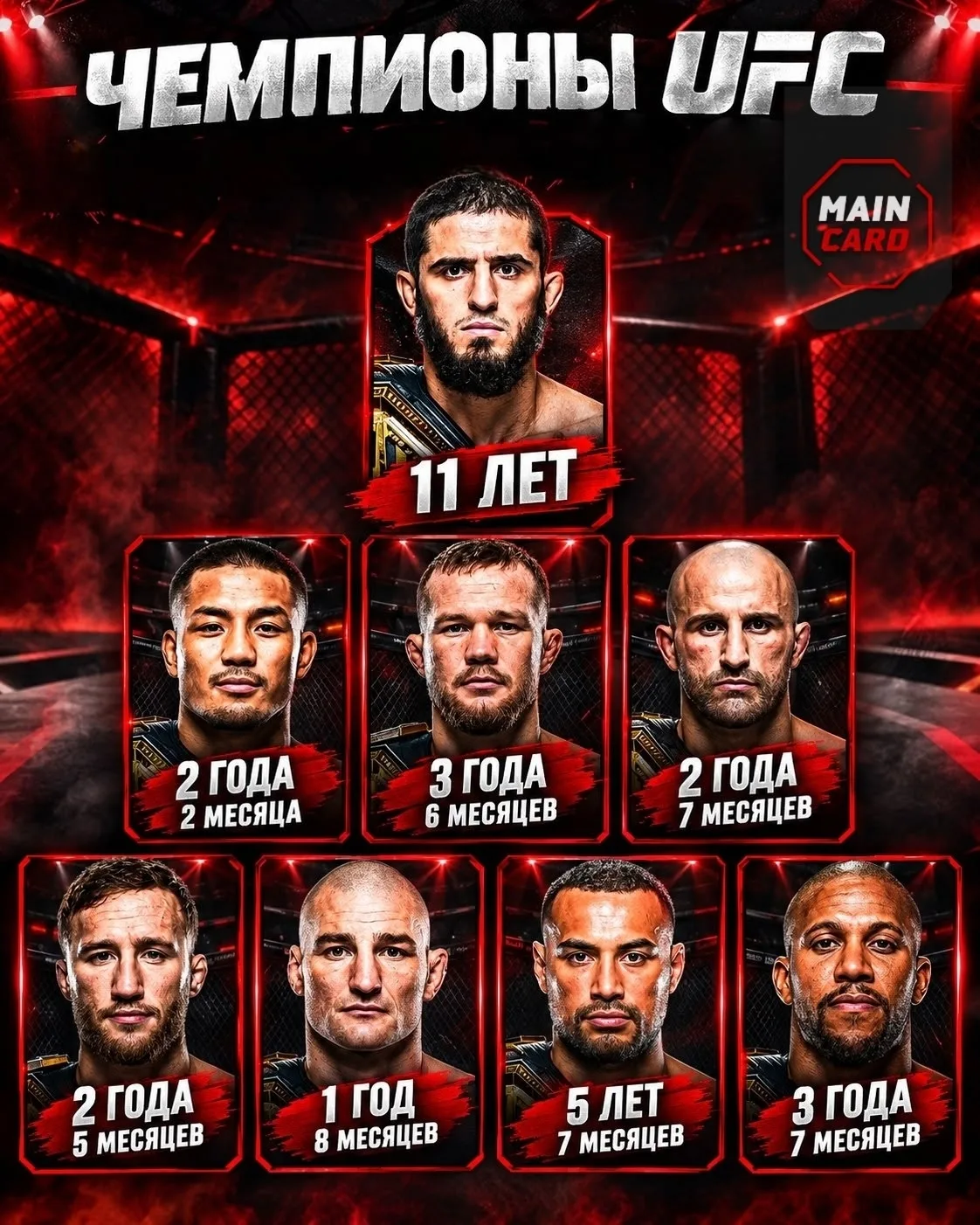 ⏳Сколько времени не проигрывают действующие чемпионы UFC?