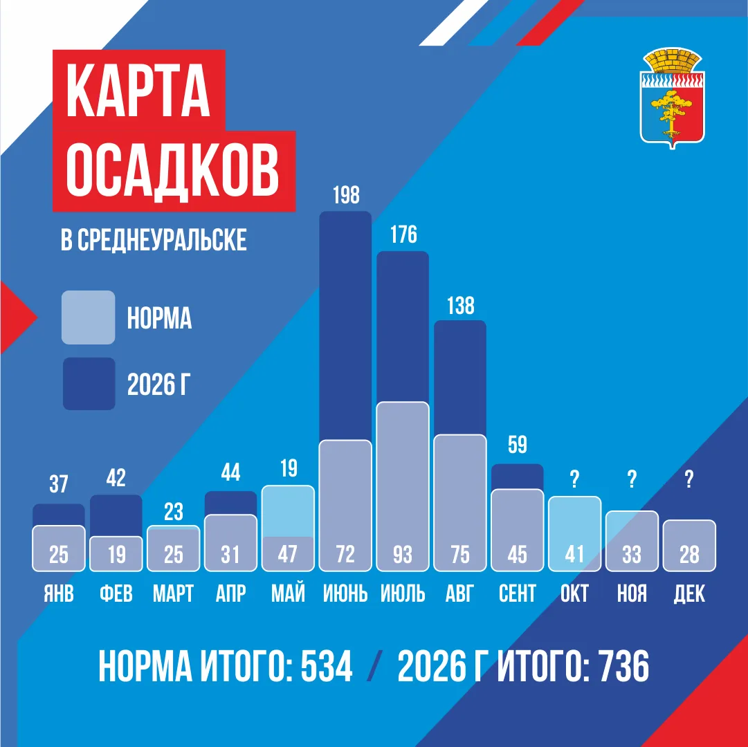 🌧 Среднеуральск за год получил на треть больше осадков, чем обычно. Как они распредели...
