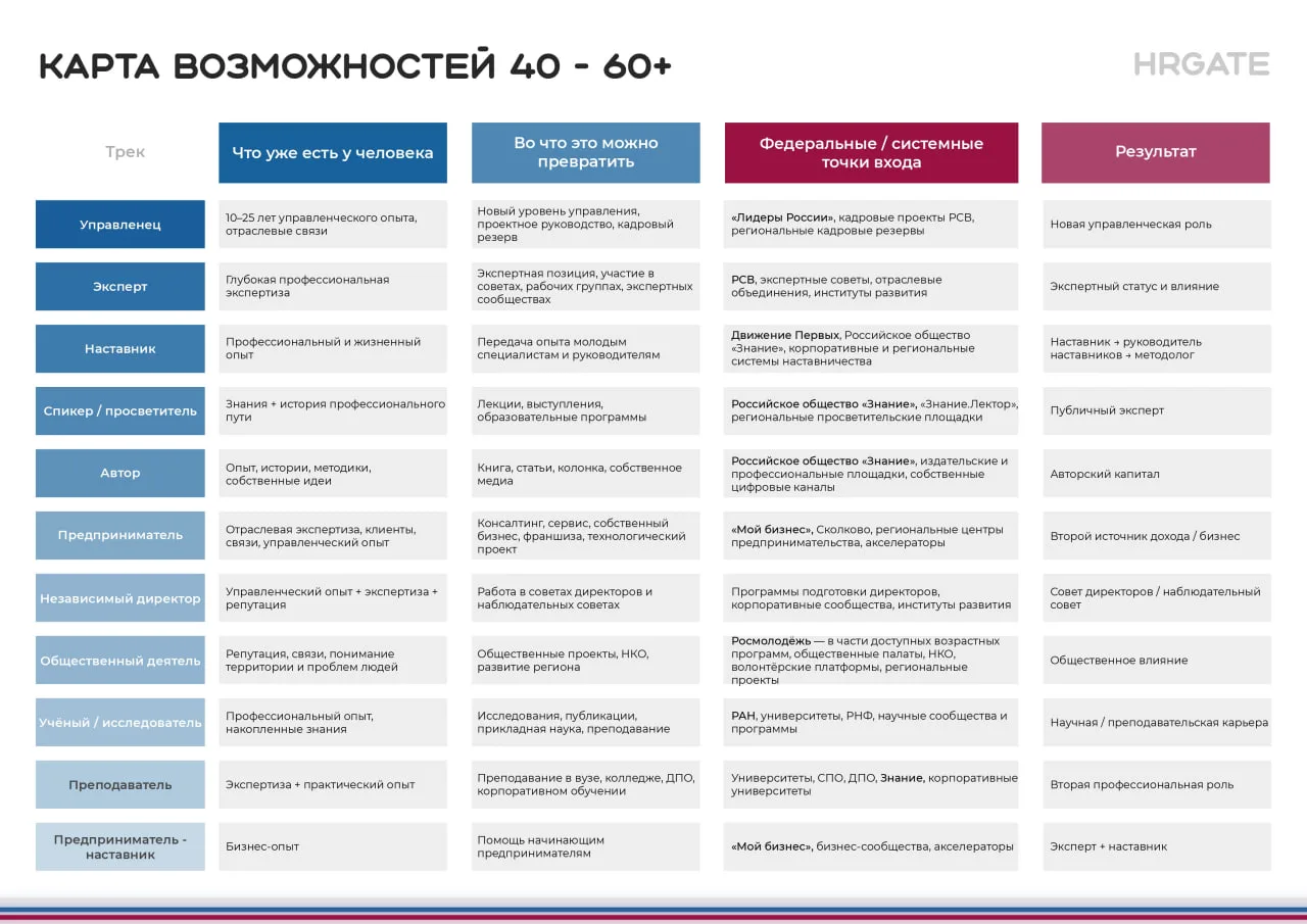 Наткнулись на интересную карту возможностей для специалистов 40–60+: кем можно стать да...