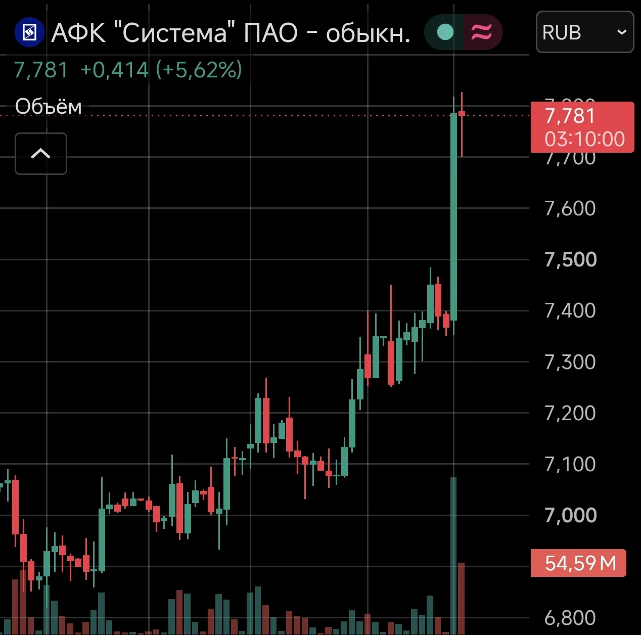 📈Акции АФК🔹Системы на Мосбирже росли более чем на 6,1%