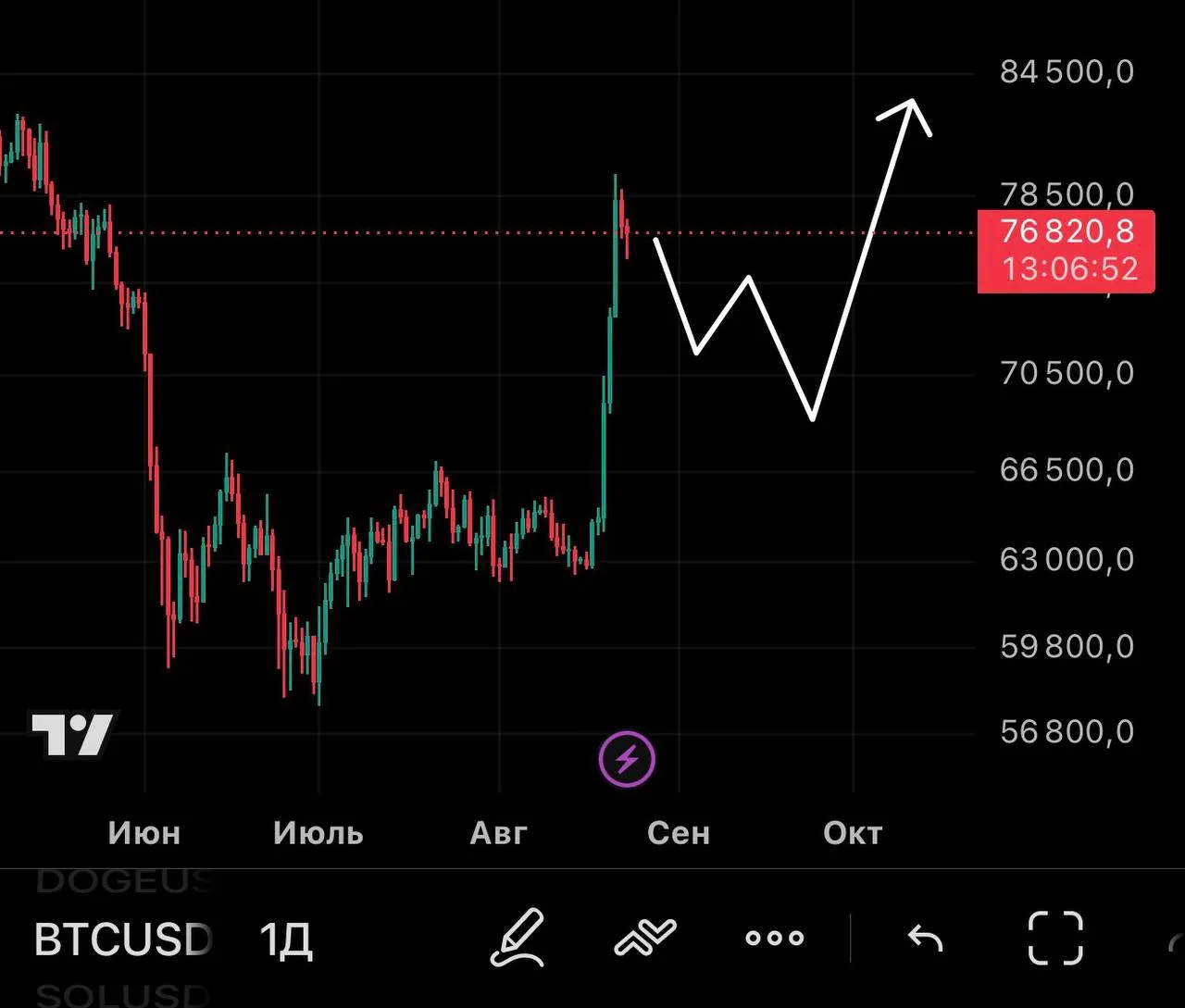 BTC - какой сценарий я вижу дальше? 👀