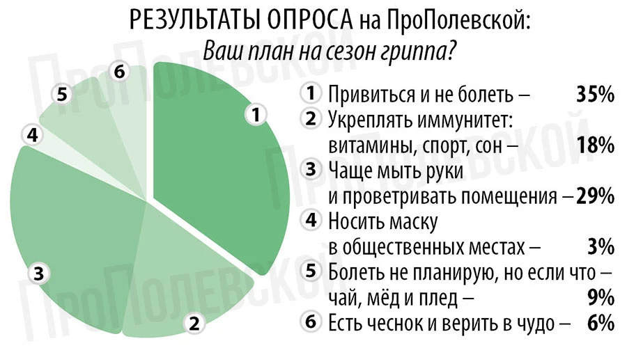 Недавно мы спросили вас, как вы планируете пережить сезон гриппа.