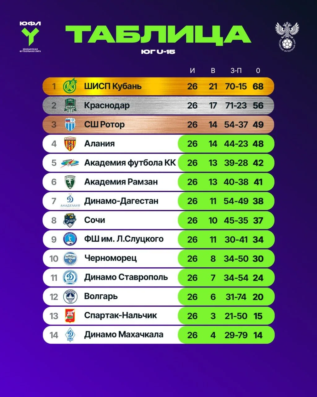 Фиксируем таблицы ЮФЛ Юг 📊