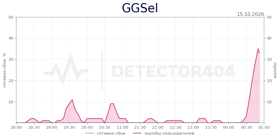 GGSel - всплеск жалоб
