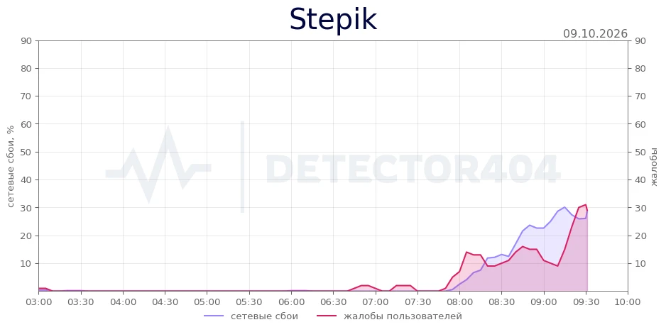 Stepik - всплеск жалоб